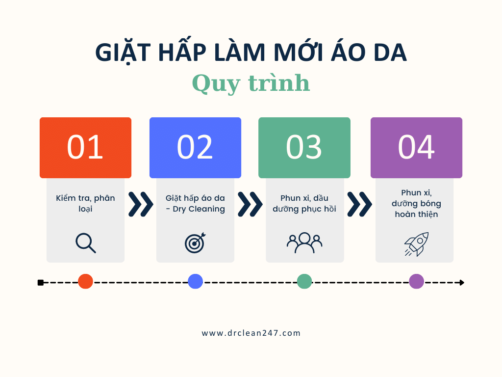 Quy trình giặt hấp làm mới áo da DrClean247