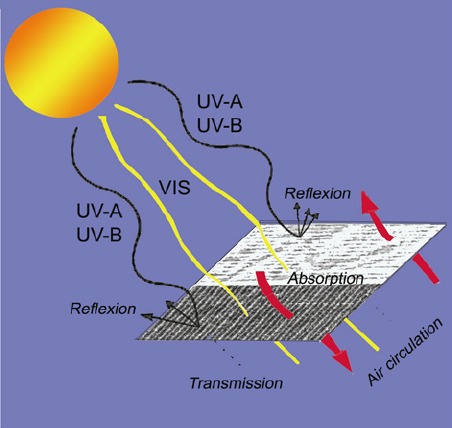 ảnh hưởng của tia uv trong ánh nắng mặt trời lên sợi vải