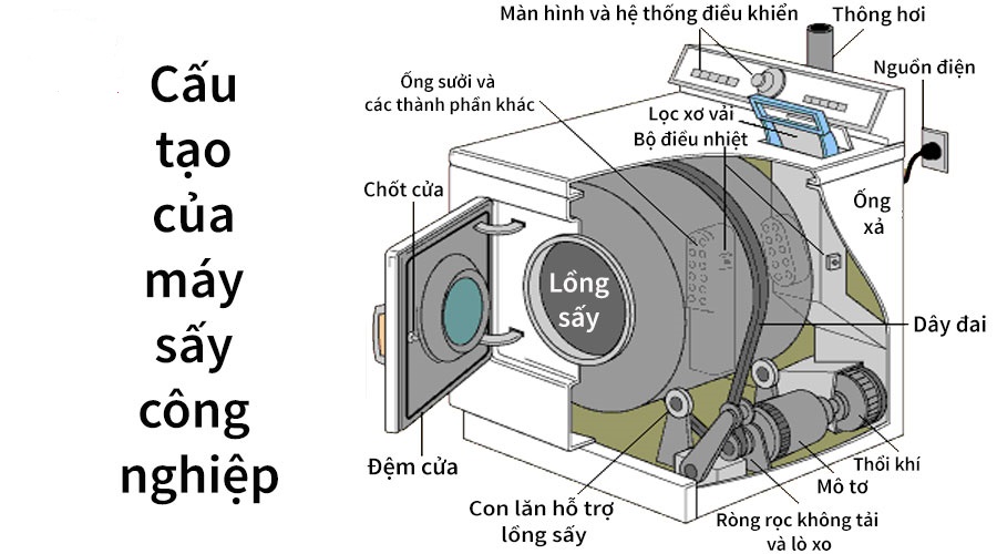 cấu tạo của máy sấy công nghiệp