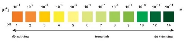 thang đo độ pH axit kiềm trung tính